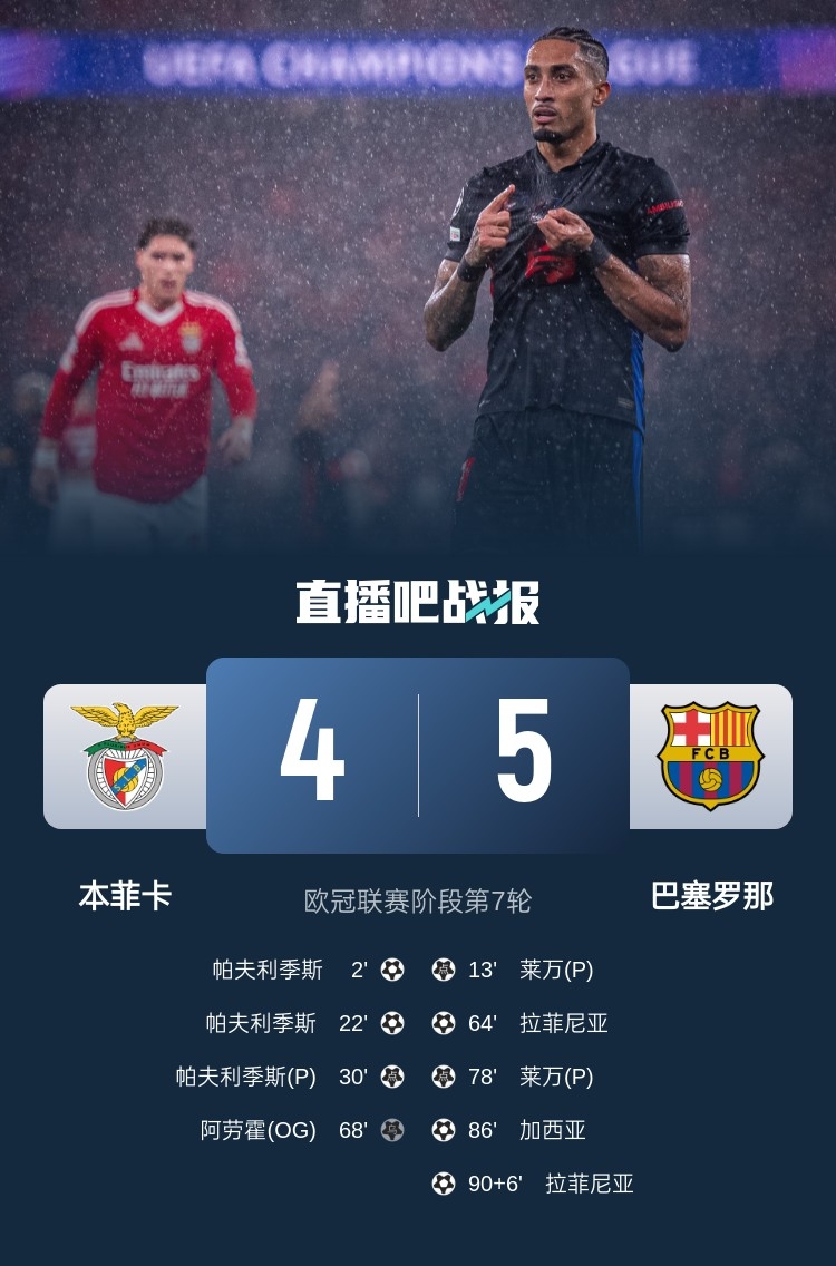  又是互捅局？巴薩、本菲卡歐冠聯(lián)賽階段曾貢獻(xiàn)5-4絕殺名局