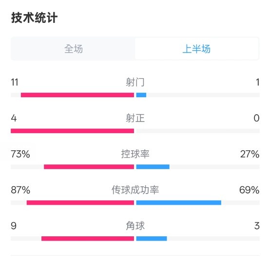  壓制！紅軍半場(chǎng)1-0熱刺數(shù)據(jù)：射門11-1，射正4-0，控球率73%-27%