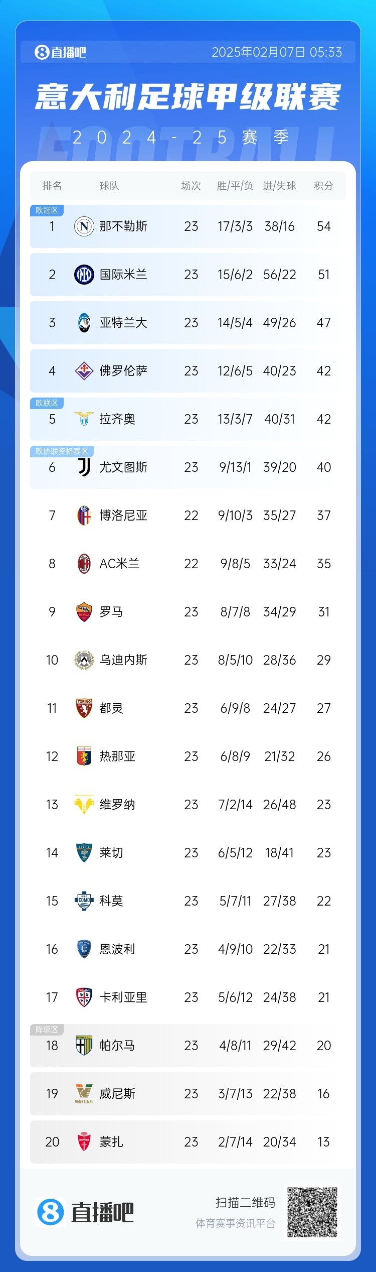  意甲積分榜：國(guó)米2輪不勝落后那不勒斯3分，佛羅倫薩3連勝升第4