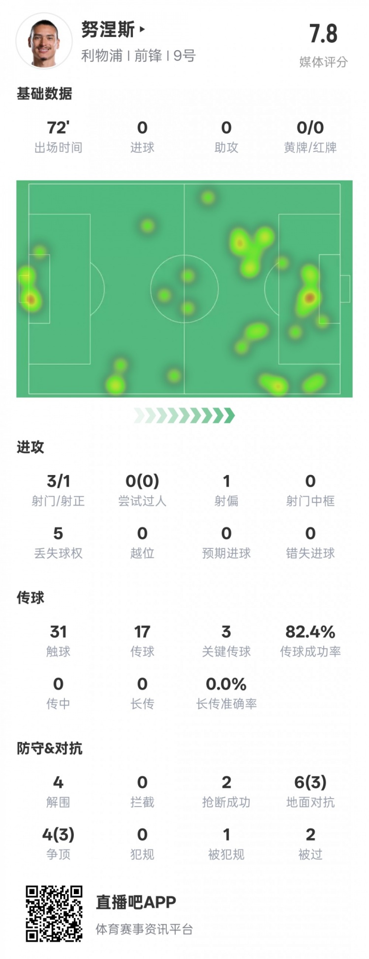  努涅斯本場比賽數(shù)據(jù)：1造點3關鍵傳球4解圍，評分7.8