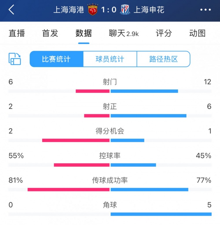  超級杯半場數(shù)據(jù)：射門12-6、射正6-2，申花占優(yōu)無奈比分落后