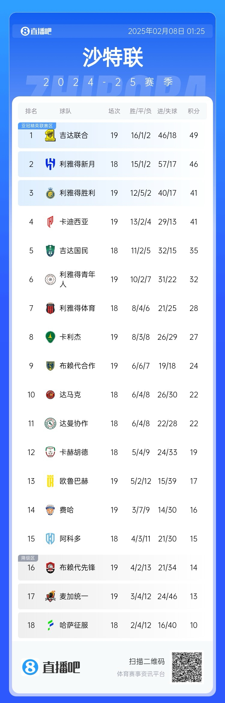  沙特聯(lián)積分榜：利雅得勝利聯(lián)賽四連勝排第3，落后榜首8分