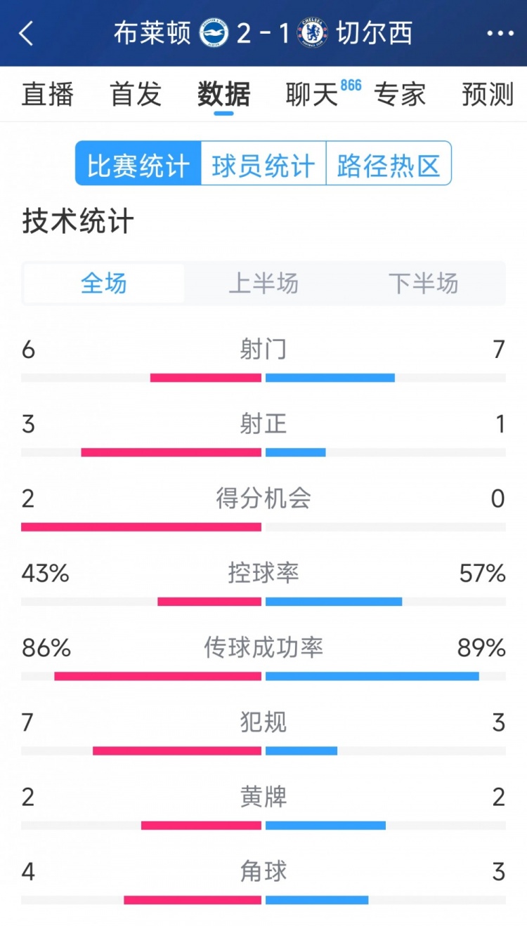  效率差距大，切爾西1-2布萊頓全場數(shù)據(jù)：射門7-6，射正1-3