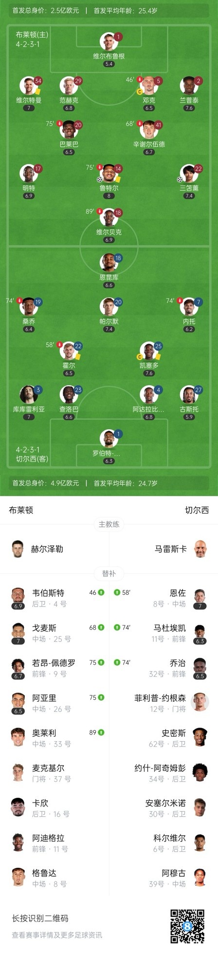  四層大巴人沒了？切爾西足總杯只換3人&1個小將，替補(bǔ)席全是小孩
