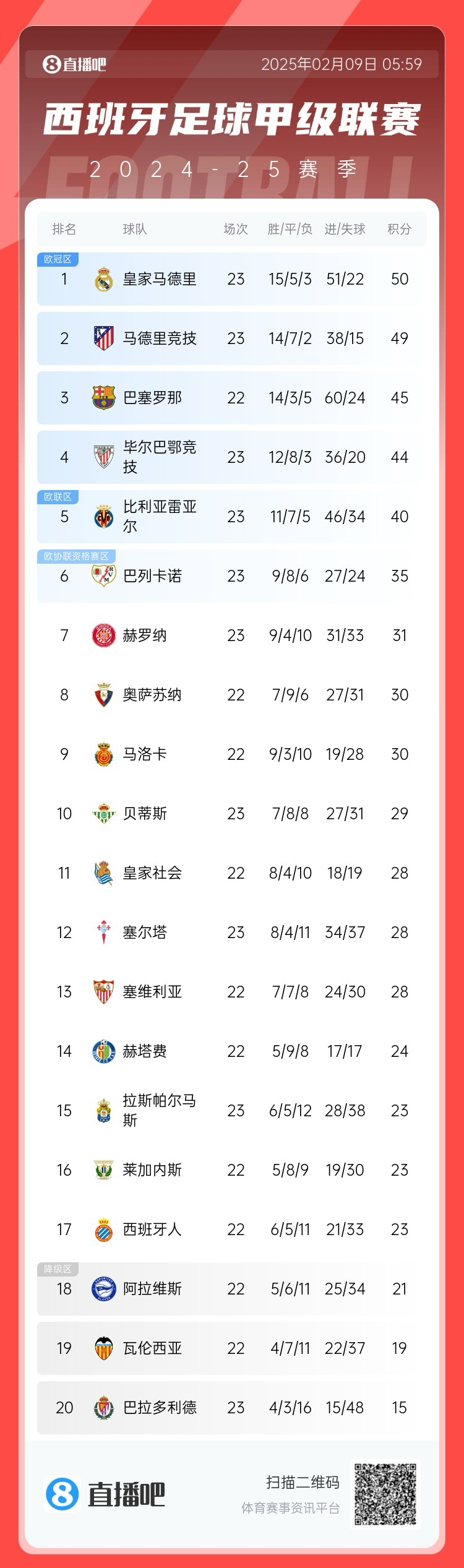  西甲積分榜：皇馬50分第1，馬競49分第2 ，巴薩少賽45分第3