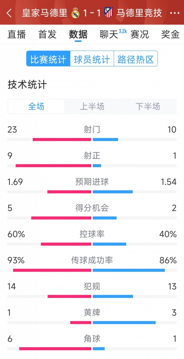  皇馬1-1馬競(jìng)?cè)珗?chǎng)數(shù)據(jù)：射門(mén)23-10，射正9-1，得分機(jī)會(huì)5-2