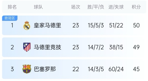  機(jī)會來了！巴薩少賽1場落后皇馬5分，第35輪還有一場國家德比