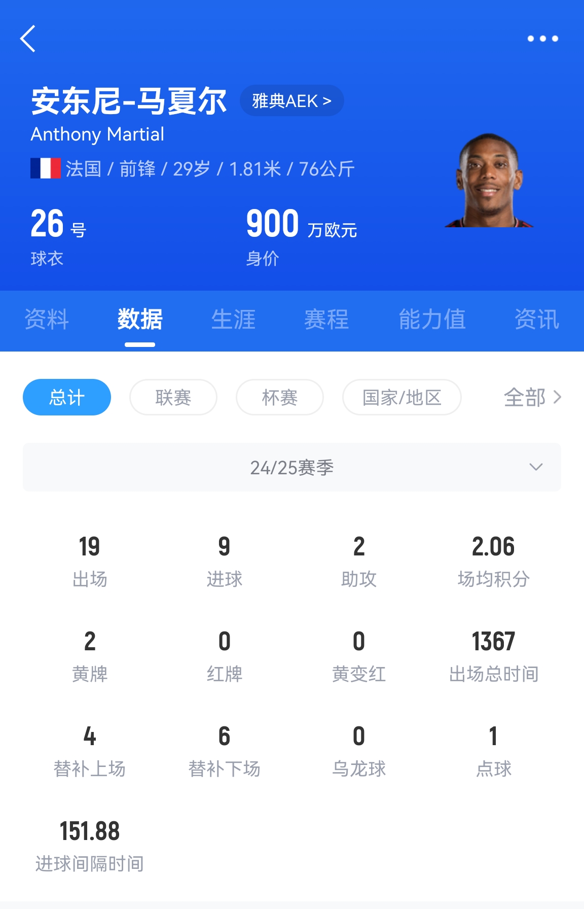  專業(yè)吃餅！馬夏爾梅開二度賽季19場9球，雅典AEK5-0大勝