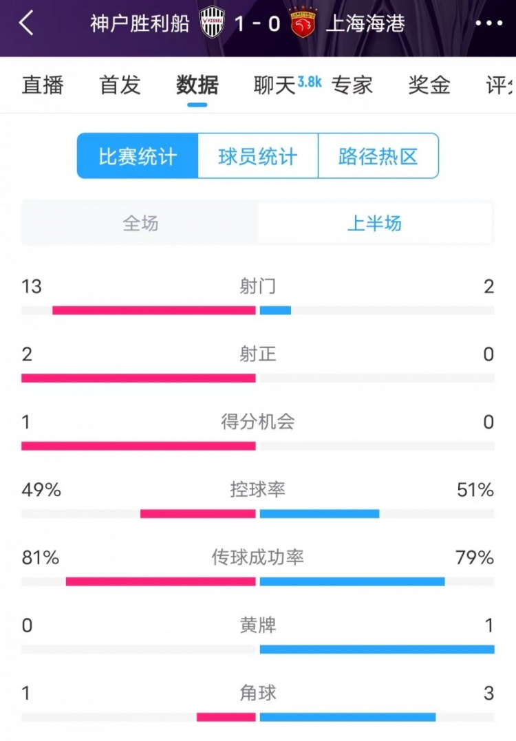  被全面壓制 ！神戶半場(chǎng)13次射門，海港2射門0射正