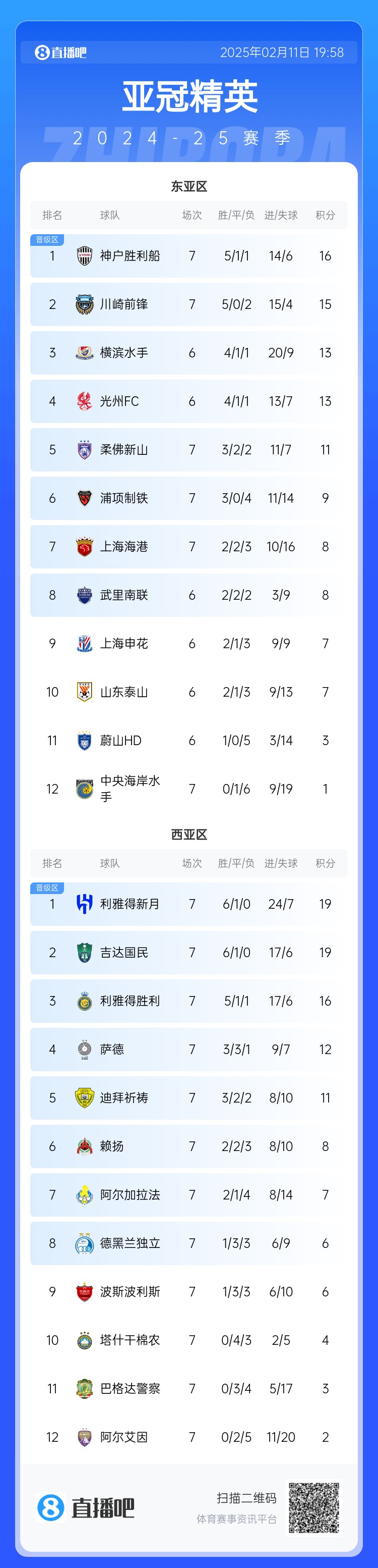  亞冠東亞區(qū)積分榜：海港進(jìn)球多驚險(xiǎn)保住第7，神戶、川崎提前晉級(jí)