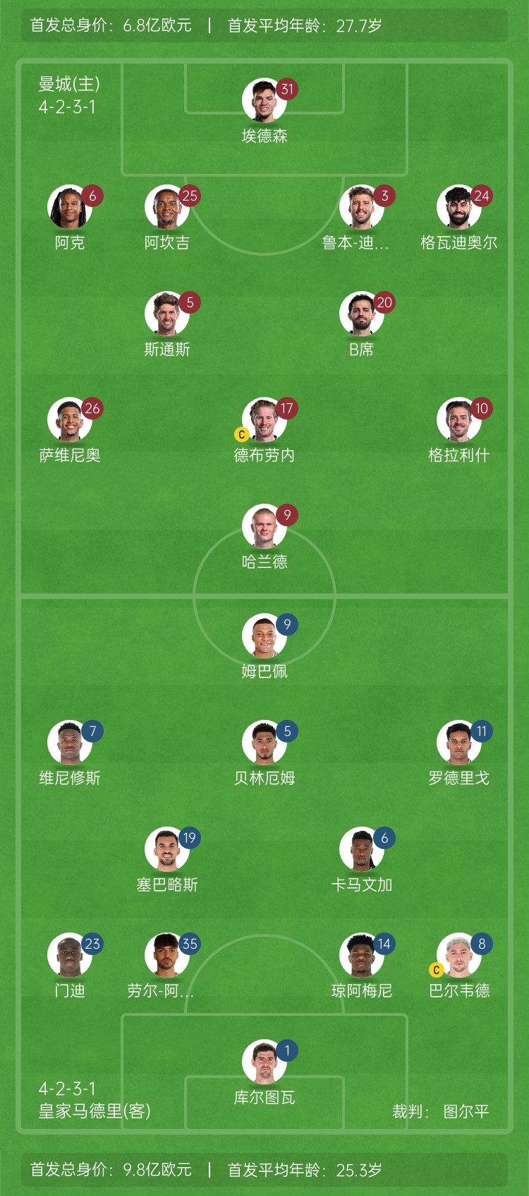  ??巔峰對(duì)決！曼城vs皇馬首發(fā)身價(jià)對(duì)比：曼城6.8億歐 皇馬9.8億歐