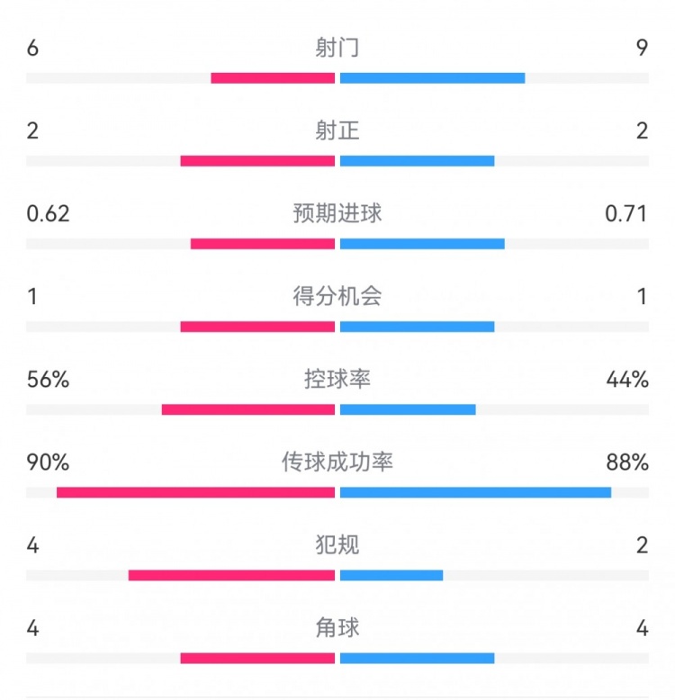  曼城1-0皇馬半場數(shù)據(jù)：射門6-9，射正2-2，得分機(jī)會1-1
