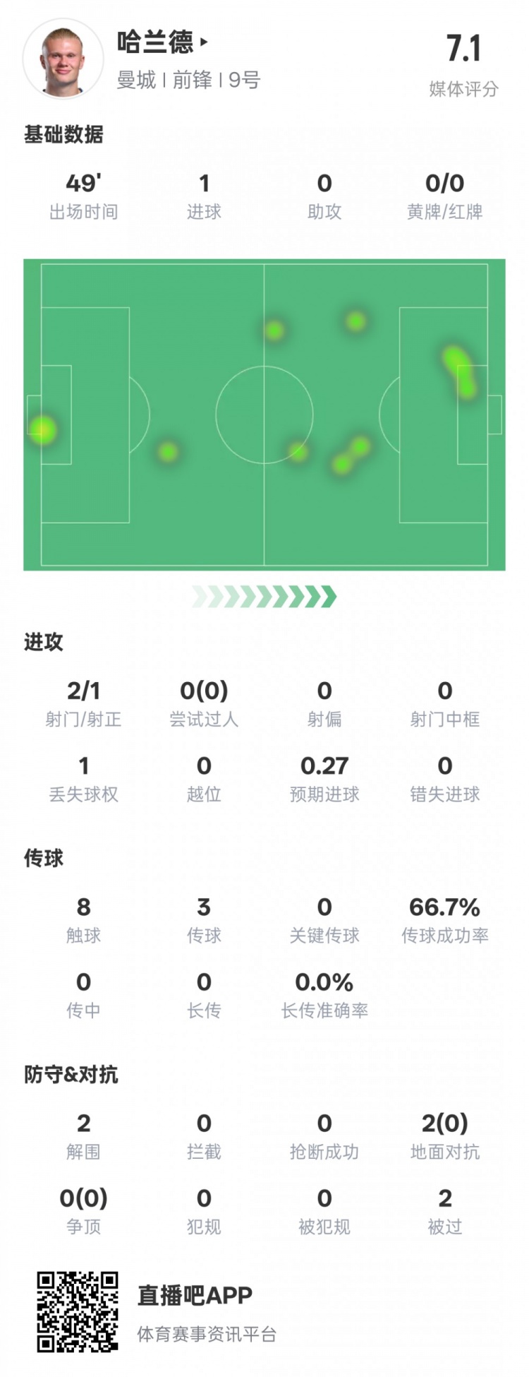  沒隱身！哈蘭德半場數(shù)據(jù)：2射正1進球2解圍，評分7.1