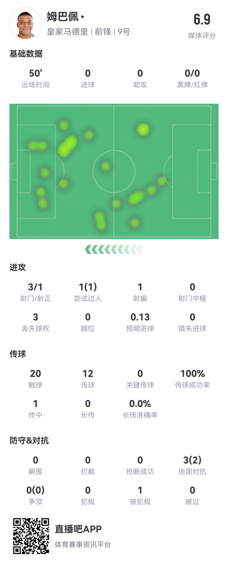  姆巴佩半場數(shù)據(jù)：3射1正1過人，預期進球0.13，評分6.9