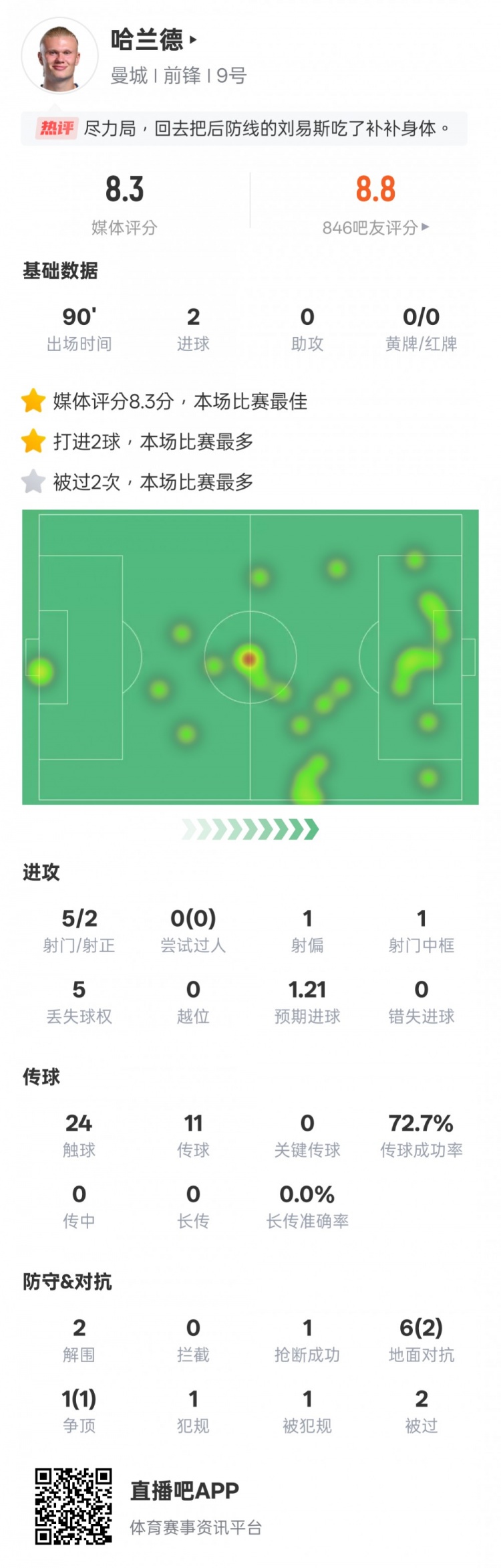  盡力了！哈蘭德本場數(shù)據(jù)：2射正2進球2解圍，評分8.3全場最高