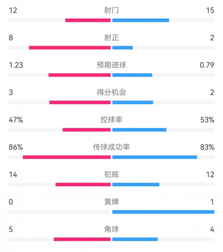 尤文2-1埃因霍溫數(shù)據(jù)：射門12-15，射正8-2，得分機會3-2