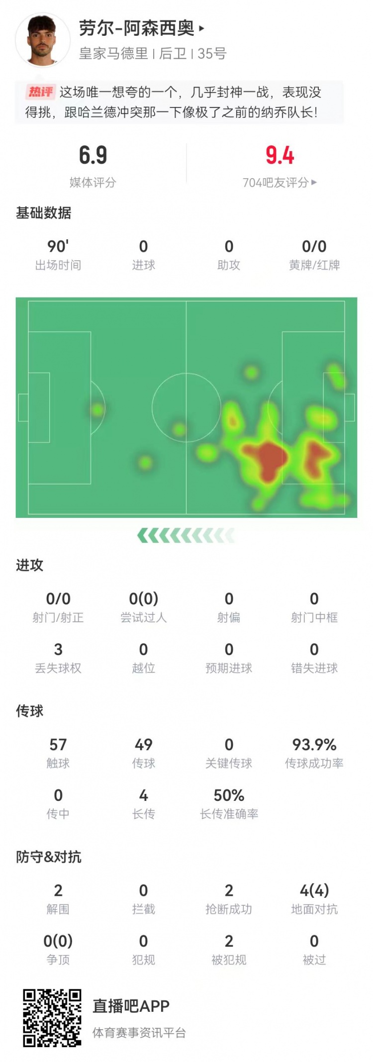  大心臟！勞爾-阿森西奧本場2解圍2搶斷1救險 4對抗4成功+2造犯規(guī)
