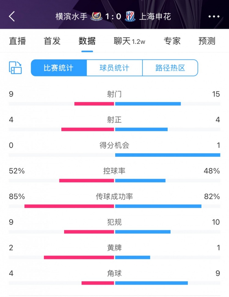  全場數(shù)據(jù)：申花射門15比9占優(yōu)，射正4比4持平，惜敗橫濱尤為可惜