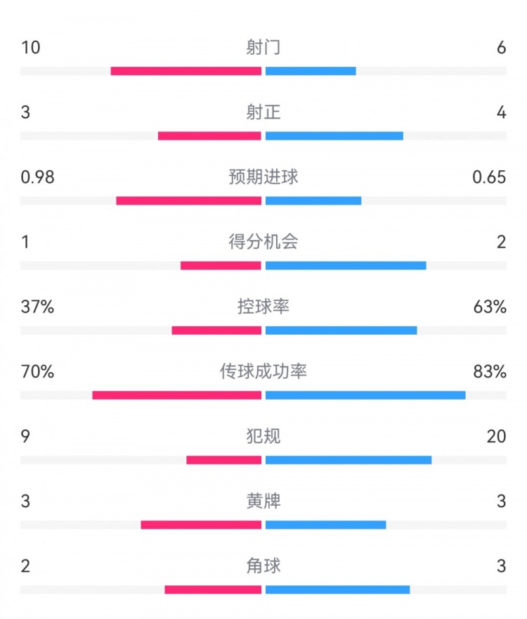  埃弗頓2-2利物浦?jǐn)?shù)據(jù)：射門10-6，射正3-4，得分機會1-2