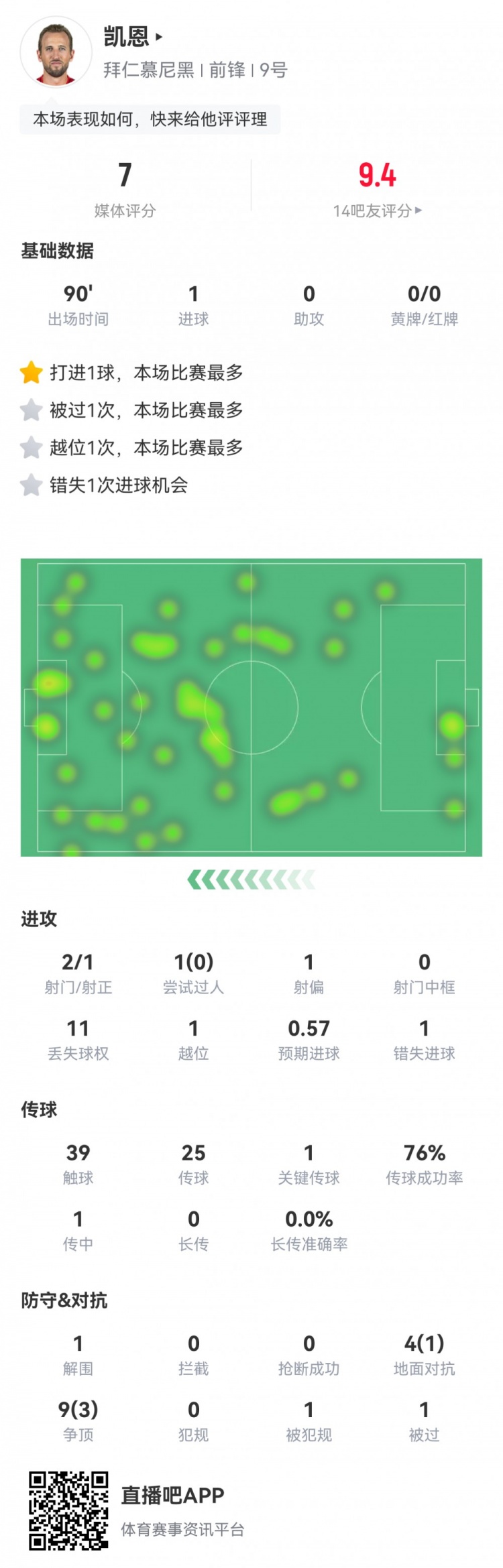  凱恩本場數(shù)據(jù)：2射1正1進(jìn)球，1次錯(cuò)失進(jìn)球，1次關(guān)鍵傳球，評分7分