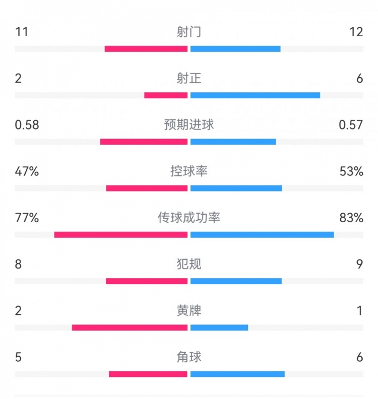  費(fèi)耶諾德1-0米蘭數(shù)據(jù)：射門11-12，射正2-6，預(yù)期進(jìn)球0.58-0.57