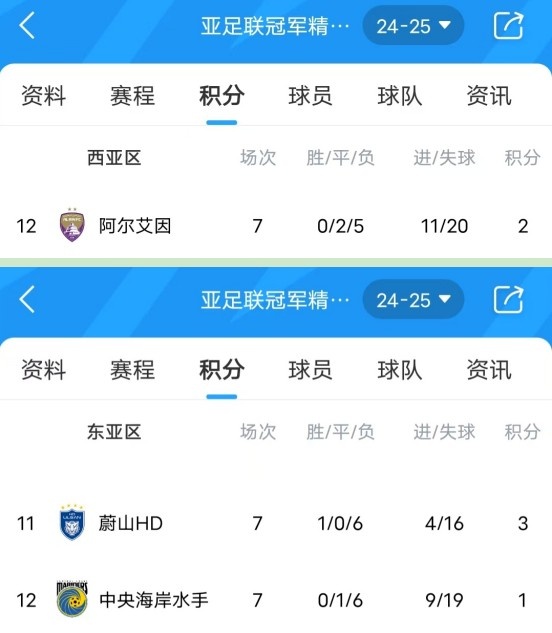  亞冠衛(wèi)冕冠軍阿爾艾因7場不勝，排名西亞區(qū)墊底提前出局