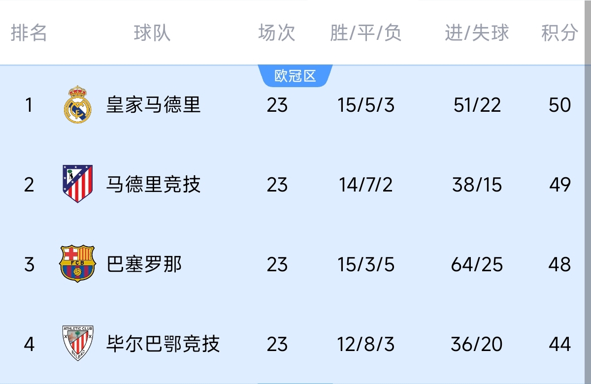 意不意外？五大聯(lián)賽領(lǐng)跑優(yōu)勢：西甲意甲僅1分，英超7德甲8法甲10