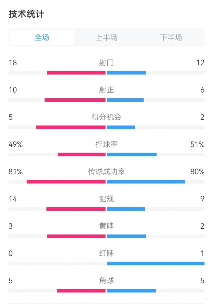  國(guó)民vs勝利全場(chǎng)數(shù)據(jù)：射門18-12、射正10-6、得分機(jī)會(huì)5-2