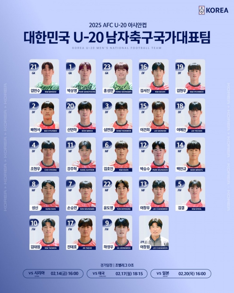  韓國U20隊(duì)球員號(hào)碼：尹棹泳22號(hào)、金泰元10號(hào)、孫承敏7號(hào)