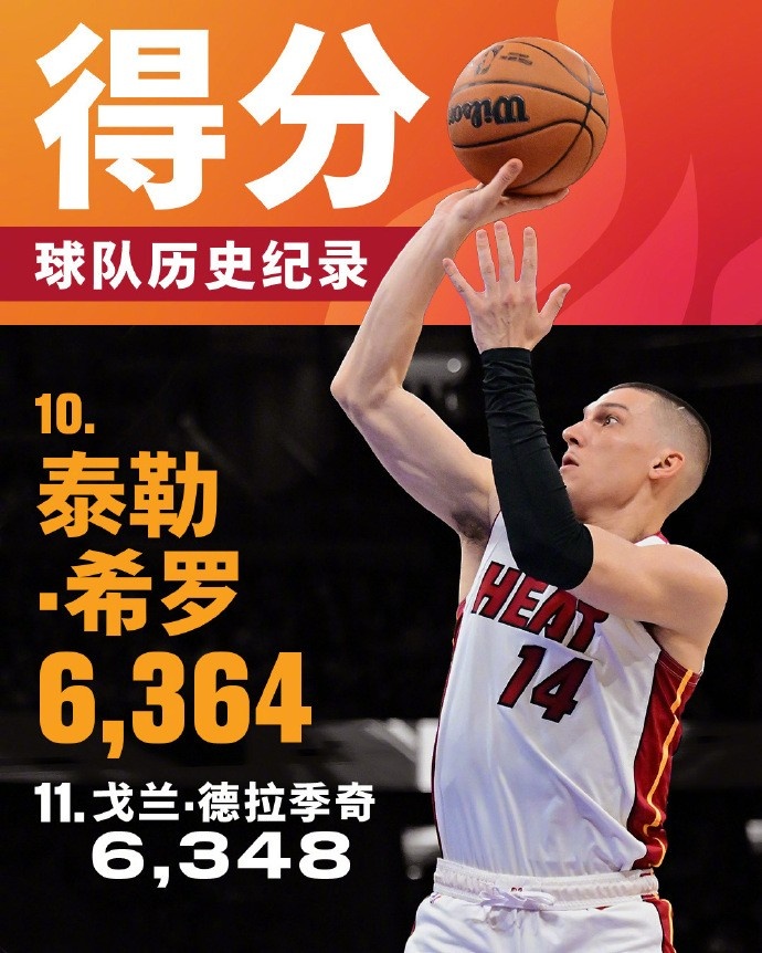  將追哈斯勒姆！希羅生涯總得分來到6364 升至熱火隊(duì)史第十位