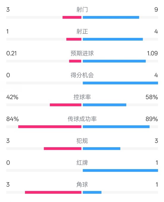  奧薩蘇納半場(chǎng)0-1皇馬數(shù)據(jù)：射門(mén)3-9，犯規(guī)3-3，紅牌0-1