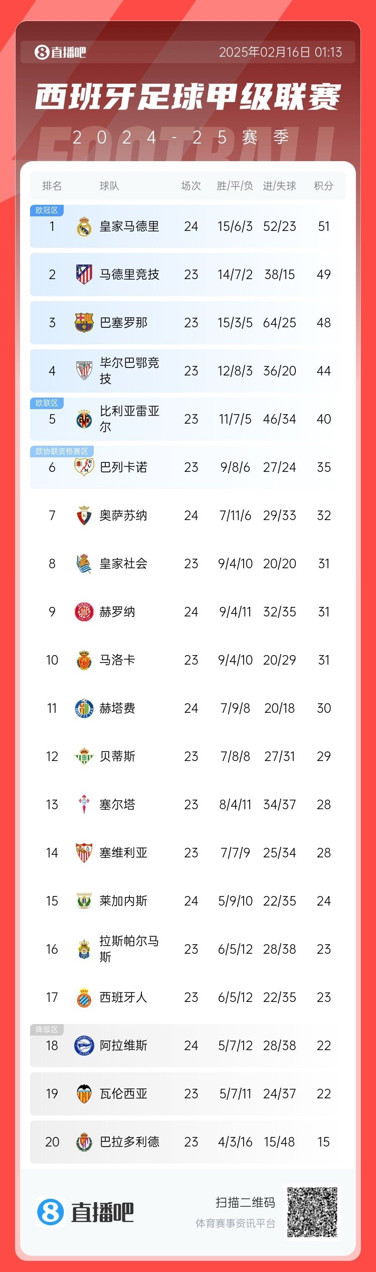  西甲積分榜：皇馬聯(lián)賽3場(chǎng)不勝，先賽只領(lǐng)先馬競(jìng)2分