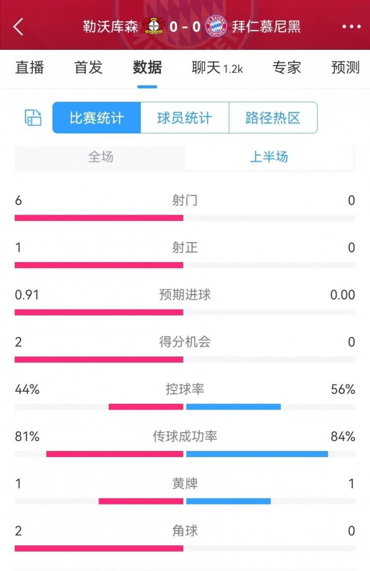 碾壓！拜仁半場0射門，藥廠半場射門6、得分機(jī)會2、預(yù)期進(jìn)球0.91