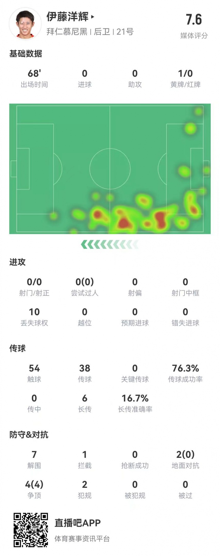  伊藤洋輝拜仁德甲首秀：7解圍+1門(mén)線解圍，6長(zhǎng)傳1成功 獲評(píng)7.6分