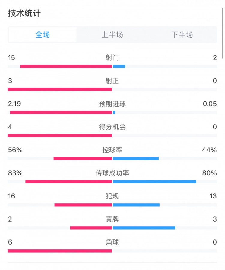  藥廠0-0拜仁全場(chǎng)數(shù)據(jù)：射門15-2，射正3-0，得分機(jī)會(huì)4-0