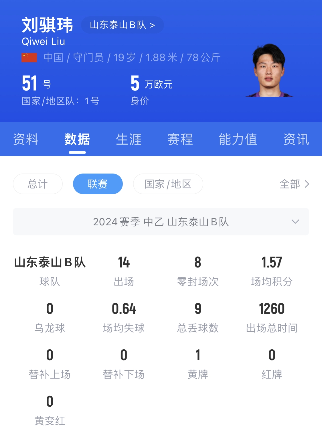  有腳下、有自信！國青門將劉騏瑋門晃倒上搶的對手