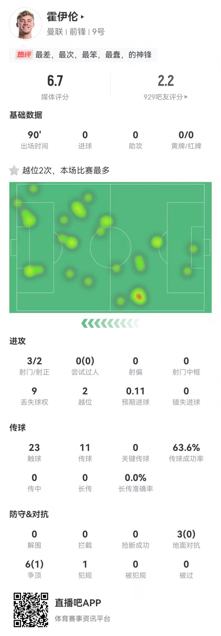  這是大中鋒？霍伊倫本場(chǎng)3射2正 9對(duì)抗僅1成功+2越位 獲評(píng)6.7分