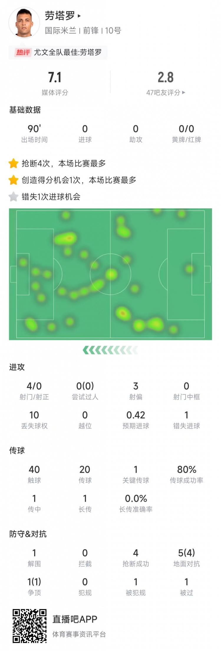  勞塔羅本場數(shù)據(jù)：4次射門0射正&錯失1次機(jī)會，4次搶斷全場最多