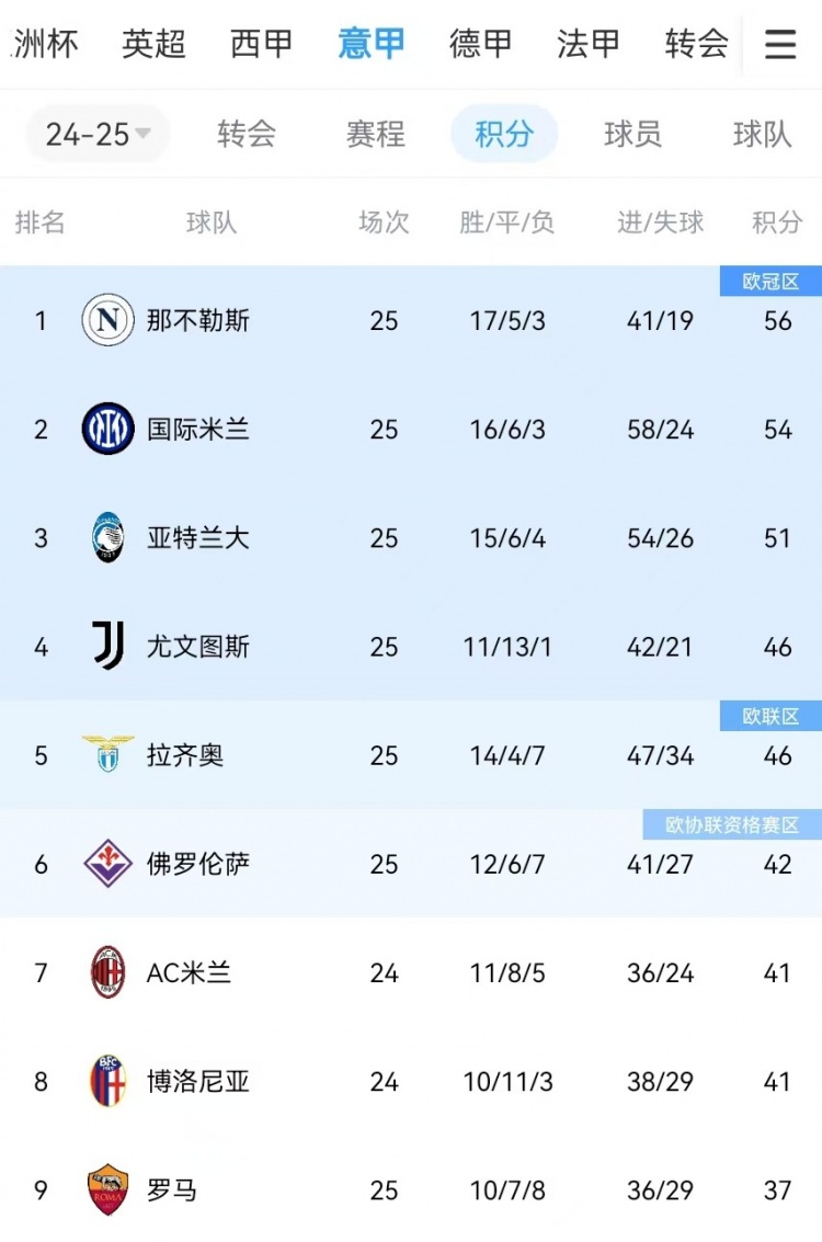  你剎我停！意甲前二本月7戰(zhàn)共1勝：那不勒斯3輪3分、國(guó)米4輪4分