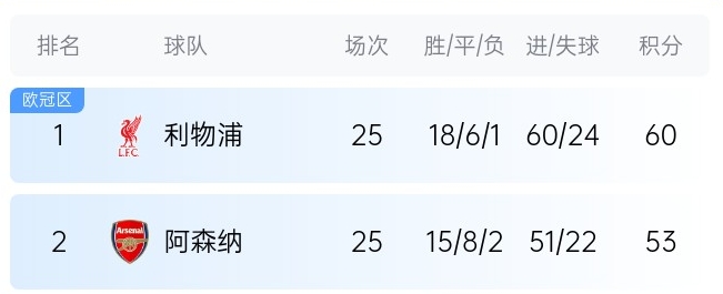  英超最新奪冠概率：利物浦86%大幅領(lǐng)先，預(yù)測(cè)最終7分優(yōu)勢(shì)奪冠
