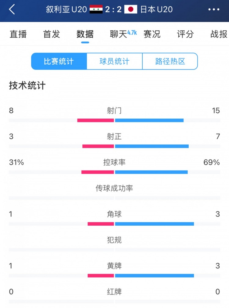  得勢不得勝，日本vs敘利亞全場數(shù)據(jù)：控球73開，射門是對手近2倍