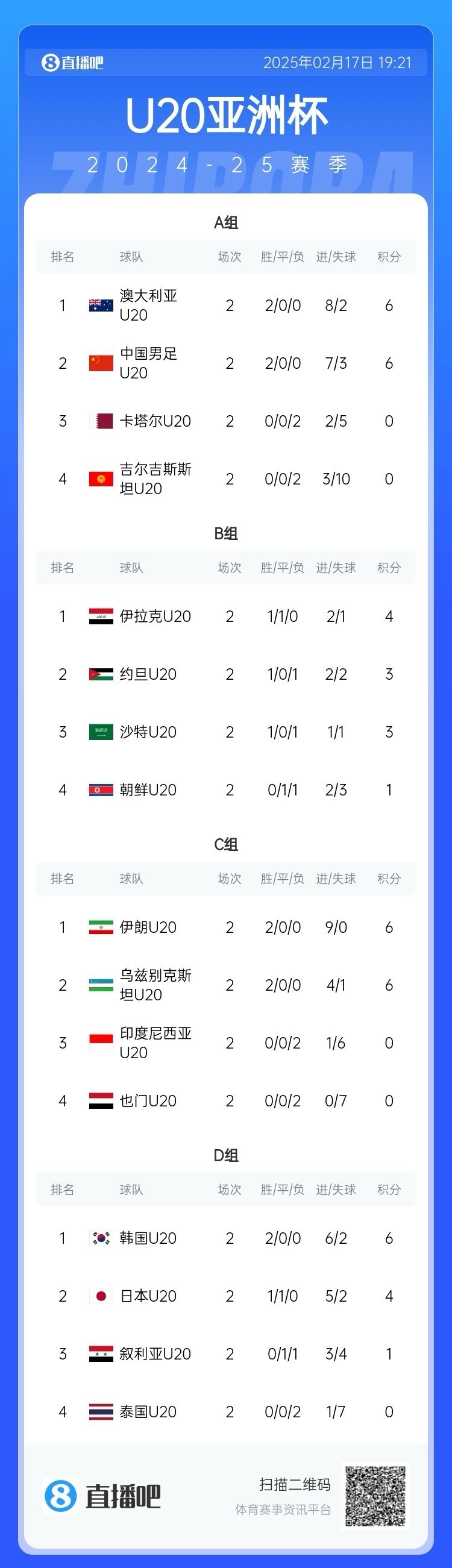  U20亞洲杯小組賽第二輪結(jié)束，中國、澳大利亞、韓國等5隊(duì)提前出線