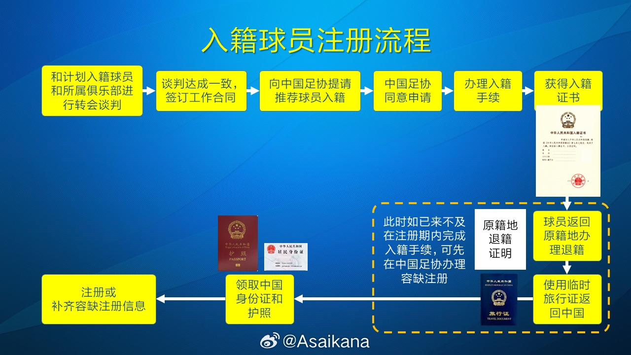  朱藝：塞鳥(niǎo)、奧斯卡以容缺注冊(cè)方式注冊(cè)成內(nèi)援，足協(xié)優(yōu)化相關(guān)規(guī)定