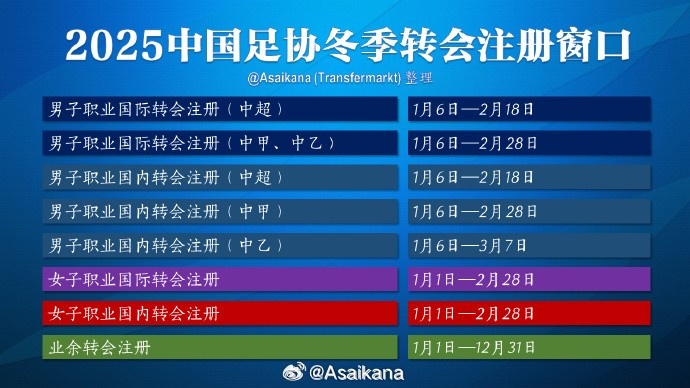  中超注冊報名將在2月18日截止，在這之后從國外引進(jìn)球員無法注冊