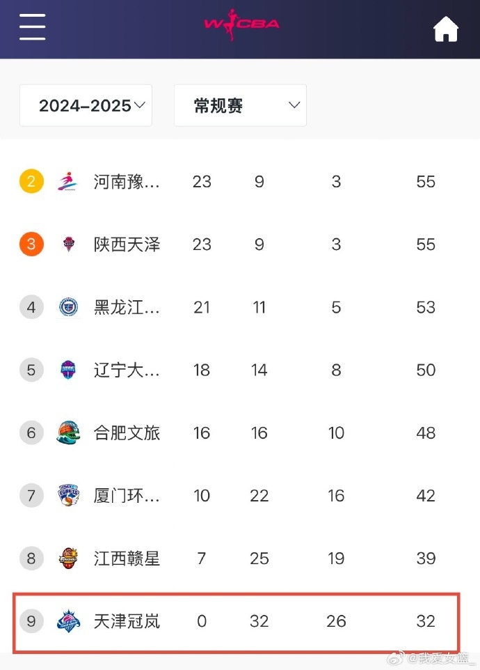  0勝32負(fù)！天津女籃一場(chǎng)不勝結(jié)束常規(guī)賽 成十一年來(lái)第4支全敗隊(duì)