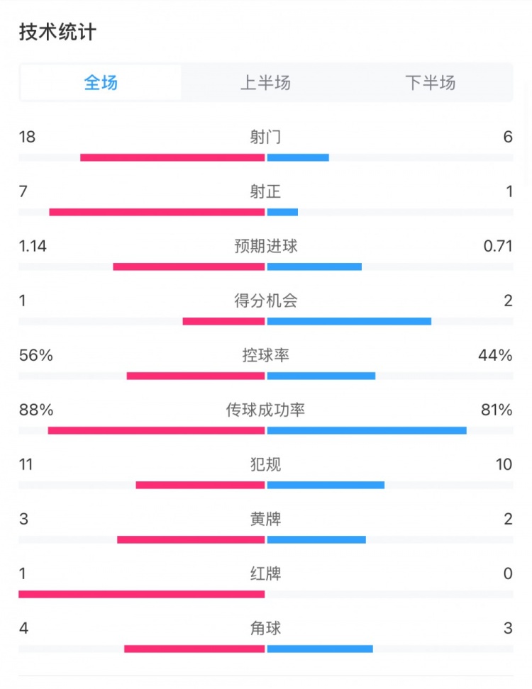  米蘭1-1費耶諾德全場數(shù)據(jù)：控球率56%-44%，射門18-6，射正7-1