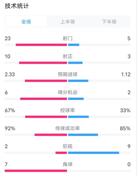  拜仁1-1凱爾特人數(shù)據(jù)：射門23-5，射正10-3，控球率67%-33%