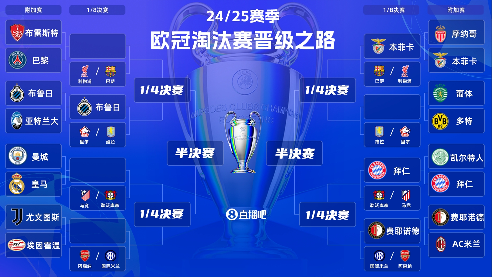  一目了然！歐冠晉級之路：皇馬/曼城、拜仁、馬競、藥廠必有大戰(zhàn)