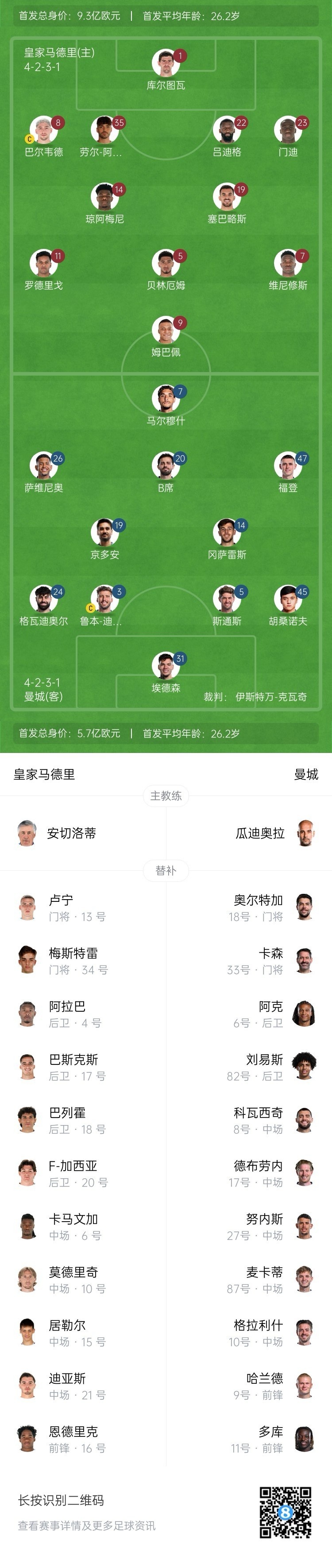  曼城博主：哈蘭德在對(duì)陣紐卡時(shí)膝蓋出現(xiàn)傷情，因此對(duì)皇馬替補(bǔ)