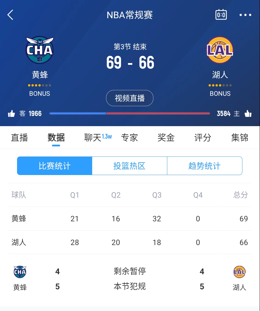  三崩來臨！湖人第三節(jié)僅得18分 單節(jié)凈負14分落后3分進入第四節(jié)